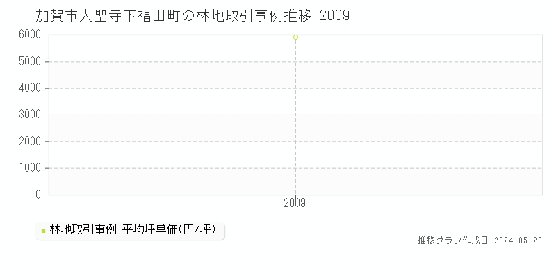 加賀市大聖寺下福田町の林地価格推移グラフ 