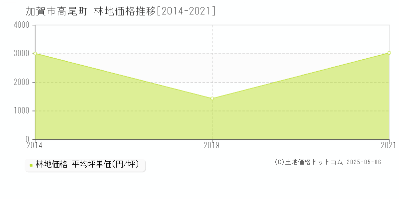 高尾町(加賀市)の林地価格推移グラフ(坪単価)[2014-2021年]