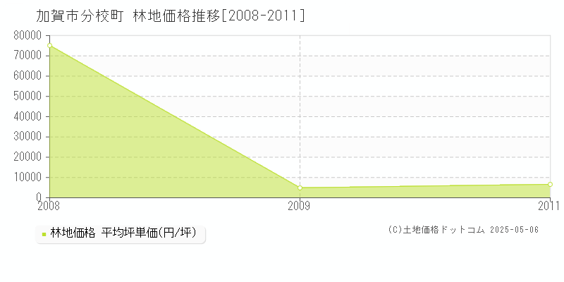 分校町(加賀市)の林地価格推移グラフ(坪単価)[2008-2011年]