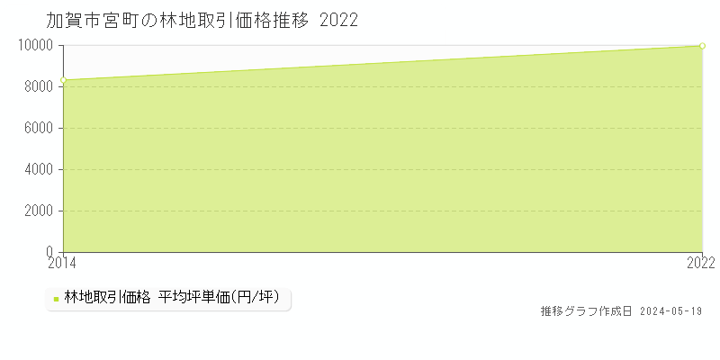 加賀市宮町の林地価格推移グラフ 