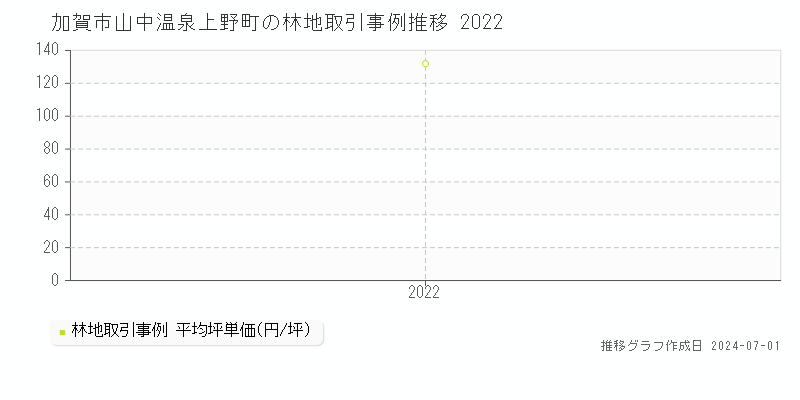 加賀市山中温泉上野町の林地価格推移グラフ 