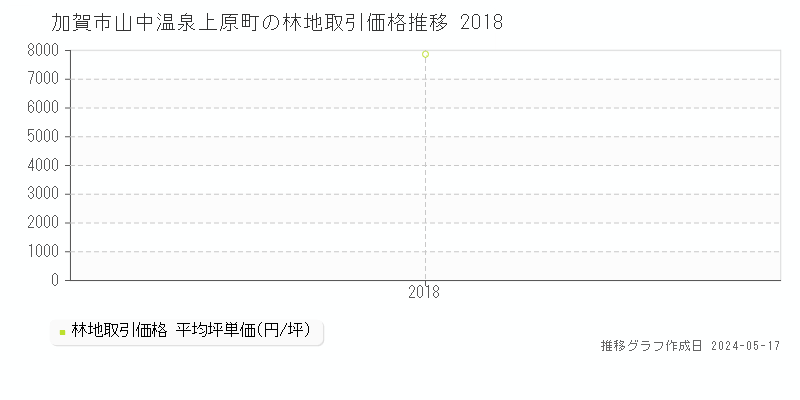 加賀市山中温泉上原町の林地価格推移グラフ 