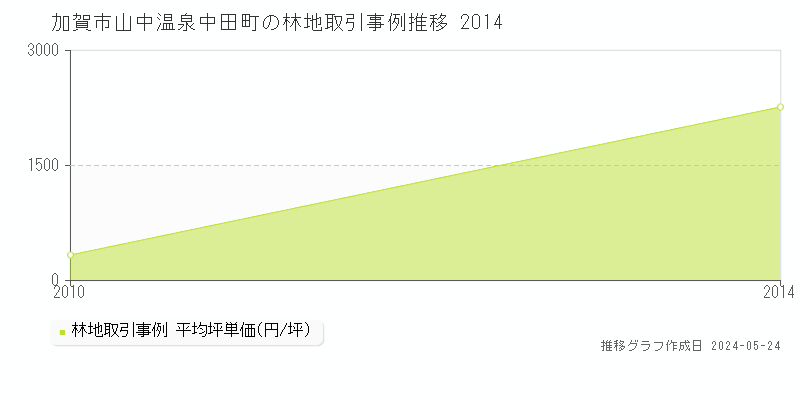 加賀市山中温泉中田町の林地価格推移グラフ 
