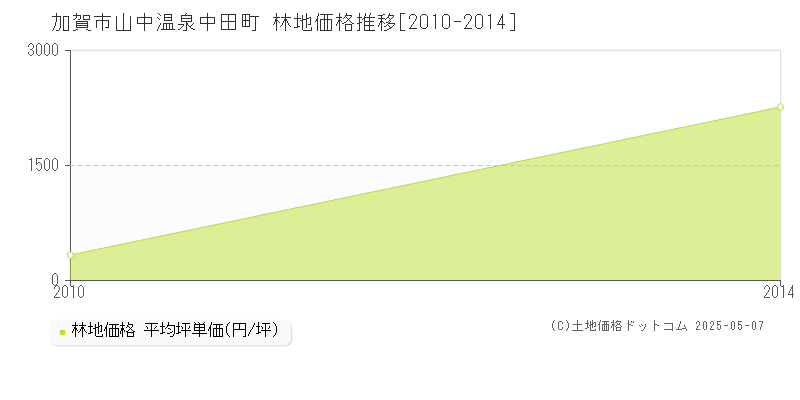 山中温泉中田町(加賀市)の林地価格推移グラフ(坪単価)[2010-2014年]