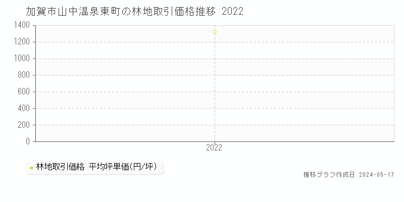 加賀市山中温泉東町の林地価格推移グラフ 