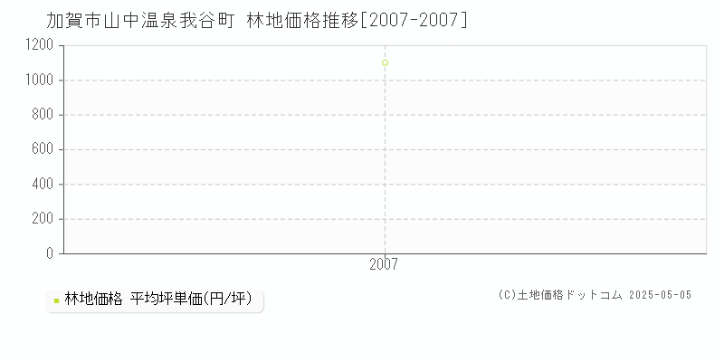 山中温泉我谷町(加賀市)の林地価格推移グラフ(坪単価)[2007-2007年]