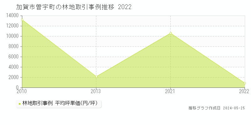 加賀市曽宇町の林地価格推移グラフ 