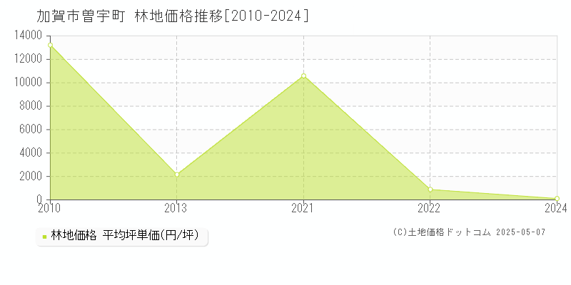 曽宇町(加賀市)の林地価格推移グラフ(坪単価)[2010-2024年]