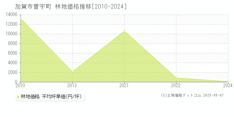 加賀市曽宇町の林地価格推移グラフ 