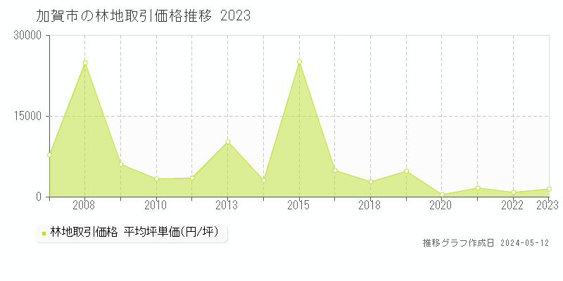加賀市の林地価格推移グラフ 