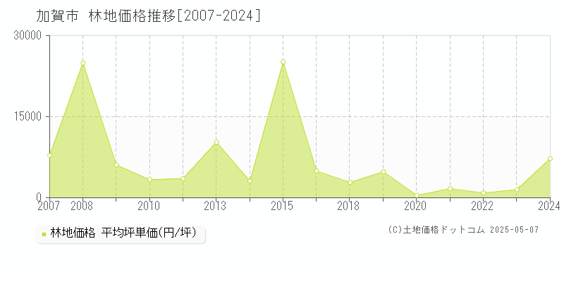 加賀市(石川県)の林地価格推移グラフ(坪単価)[2007-2024年]