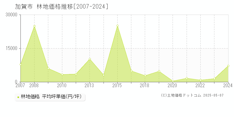 加賀市全域の林地価格推移グラフ 