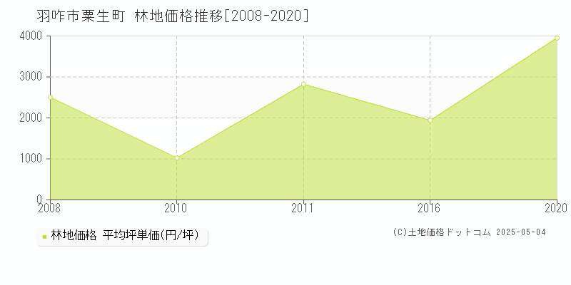粟生町(羽咋市)の林地価格推移グラフ(坪単価)[2008-2020年]