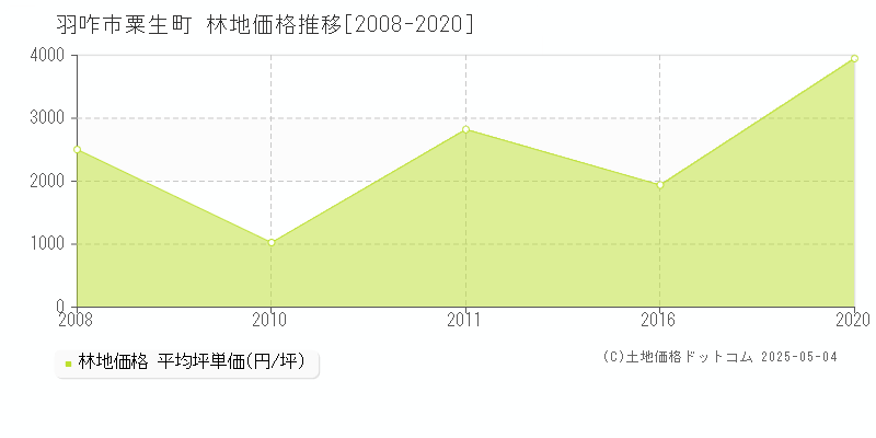 羽咋市粟生町の林地価格推移グラフ 