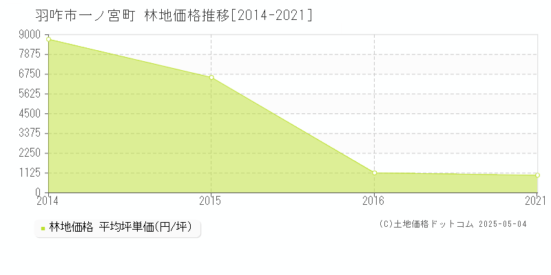一ノ宮町(羽咋市)の林地価格推移グラフ(坪単価)[2014-2021年]