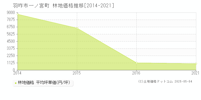 羽咋市一ノ宮町の林地価格推移グラフ 