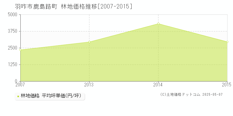鹿島路町(羽咋市)の林地価格推移グラフ(坪単価)[2007-2015年]