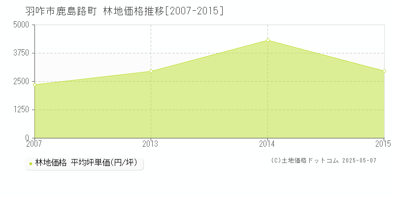 羽咋市鹿島路町の林地価格推移グラフ 