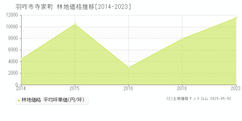 寺家町(羽咋市)の林地価格推移グラフ(坪単価)[2014-2023年]