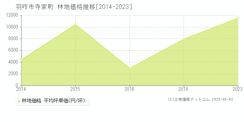 羽咋市寺家町の林地価格推移グラフ 