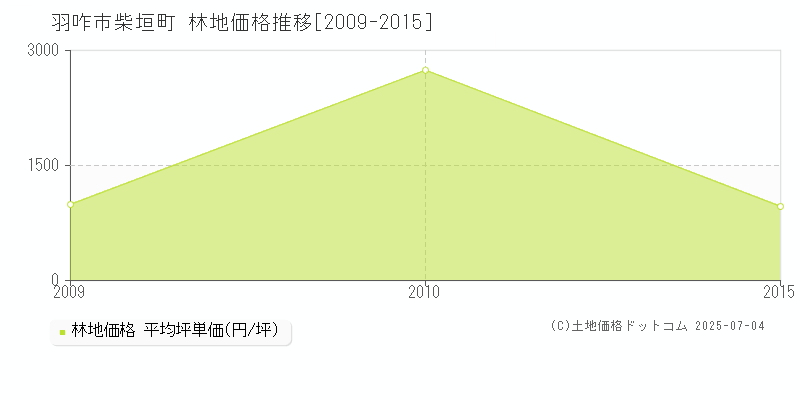 柴垣町(羽咋市)の林地価格推移グラフ(坪単価)[2009-2015年]