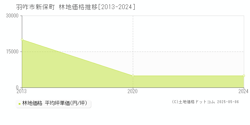 新保町(羽咋市)の林地価格推移グラフ(坪単価)[2013-2024年]