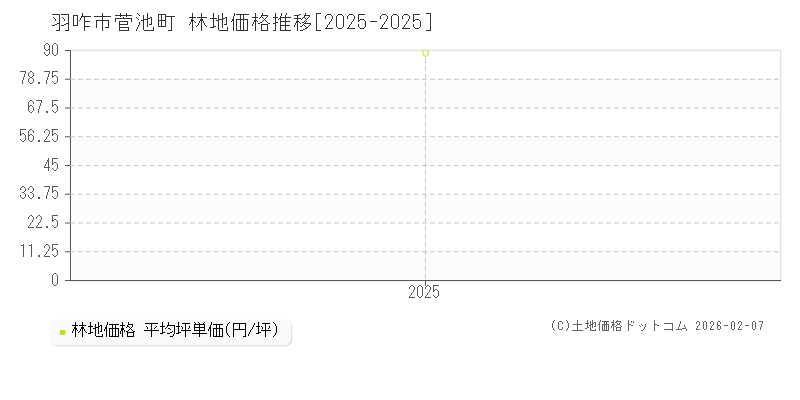 菅池町(羽咋市)の林地価格推移グラフ(坪単価)[2025-2025年]
