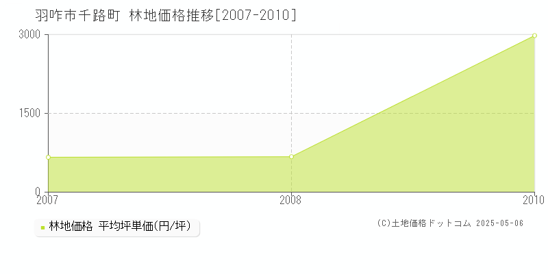千路町(羽咋市)の林地価格推移グラフ(坪単価)[2007-2010年]