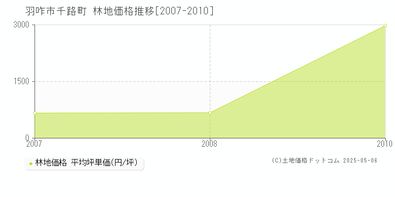 羽咋市千路町の林地取引価格推移グラフ 