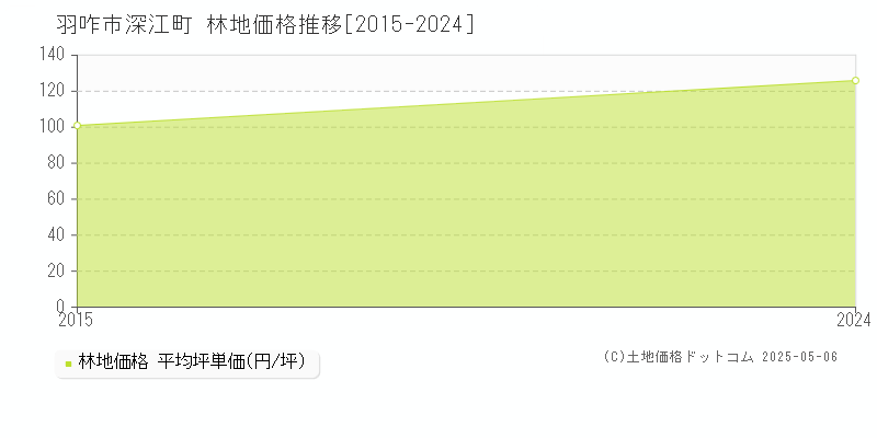 深江町(羽咋市)の林地価格推移グラフ(坪単価)[2015-2024年]