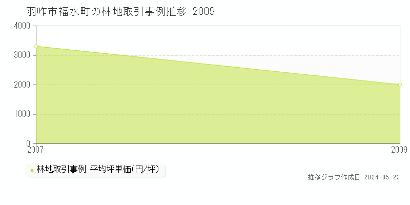 羽咋市福水町の林地価格推移グラフ 