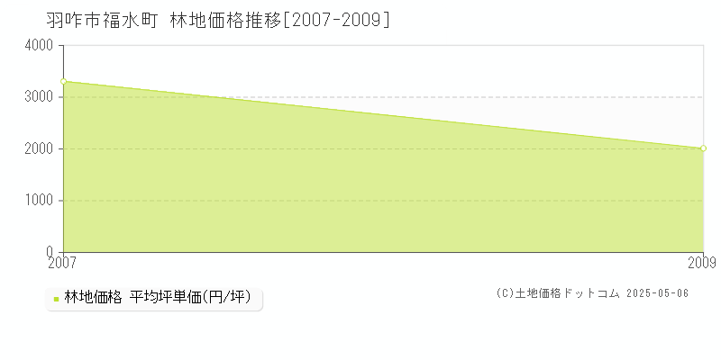 福水町(羽咋市)の林地価格推移グラフ(坪単価)[2007-2009年]