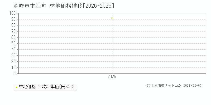 本江町(羽咋市)の林地価格推移グラフ(坪単価)[2025-2025年]