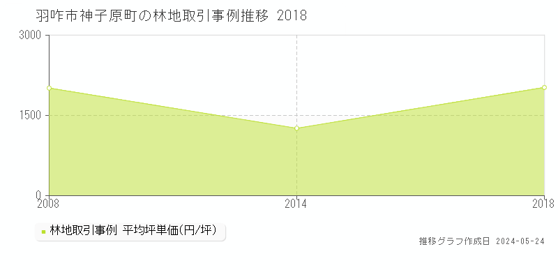 羽咋市神子原町の林地価格推移グラフ 