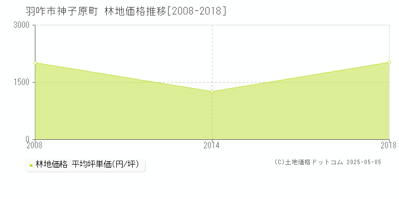 神子原町(羽咋市)の林地価格推移グラフ(坪単価)[2008-2018年]