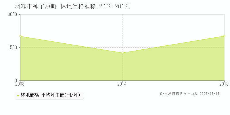 羽咋市神子原町の林地価格推移グラフ 