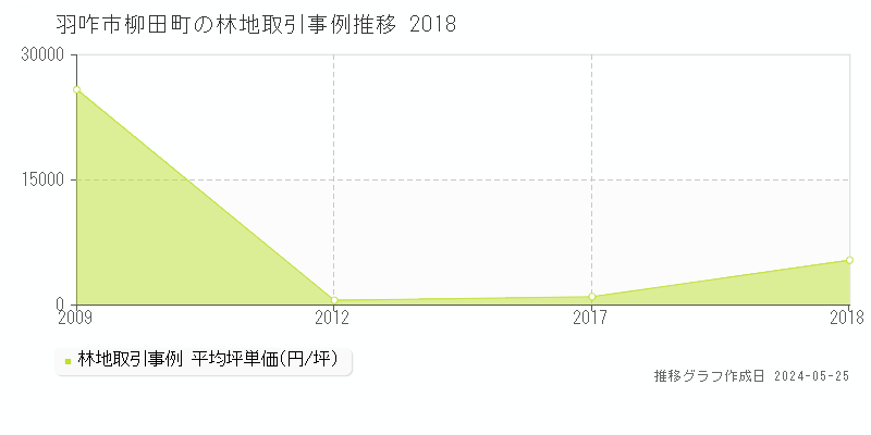 羽咋市柳田町の林地価格推移グラフ 