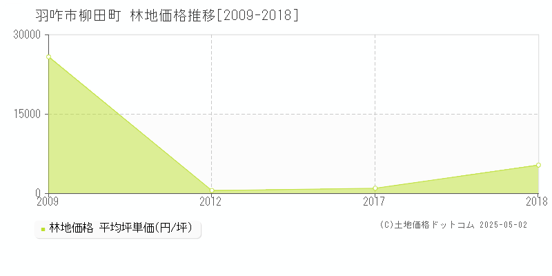 柳田町(羽咋市)の林地価格推移グラフ(坪単価)[2009-2018年]