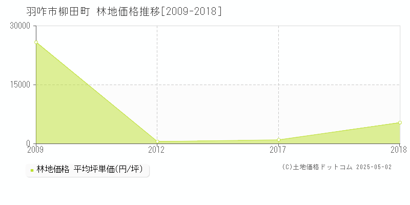 羽咋市柳田町の林地価格推移グラフ 