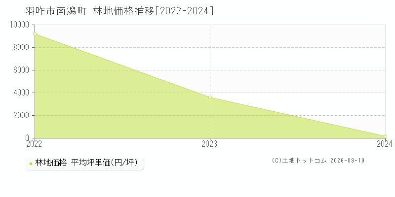 羽咋市南潟町の林地価格推移グラフ(坪単価)[2022-2024年]