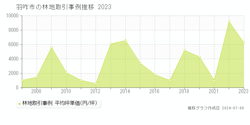 羽咋市全域の林地価格推移グラフ 