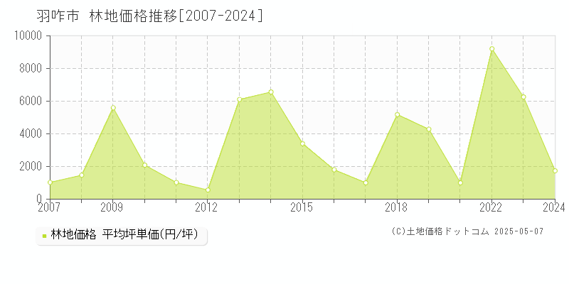 羽咋市(石川県)の林地価格推移グラフ(坪単価)[2007-2024年]