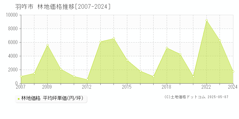 羽咋市全域の林地価格推移グラフ 