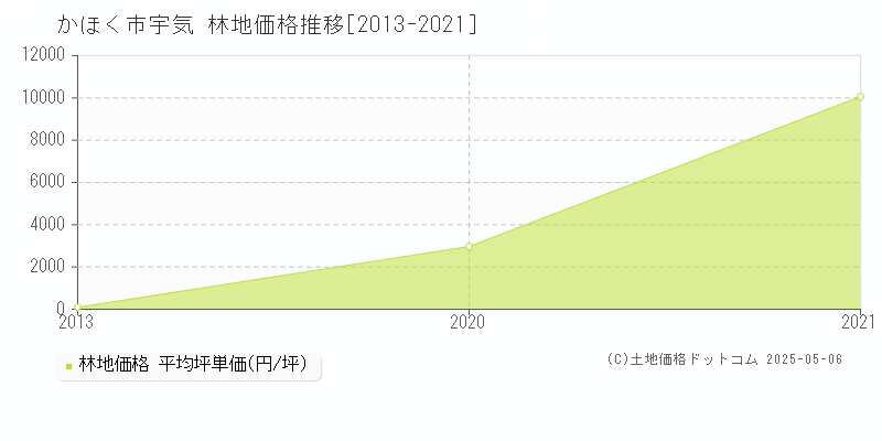 宇気(かほく市)の林地価格推移グラフ(坪単価)[2013-2021年]