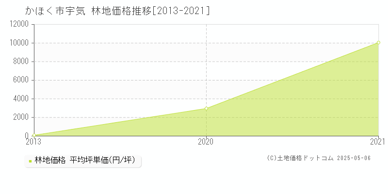 かほく市宇気の林地取引価格推移グラフ 