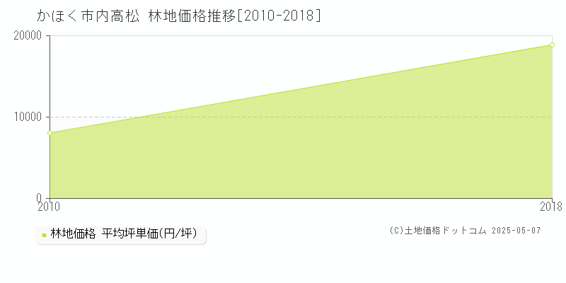 内高松(かほく市)の林地価格推移グラフ(坪単価)[2010-2018年]