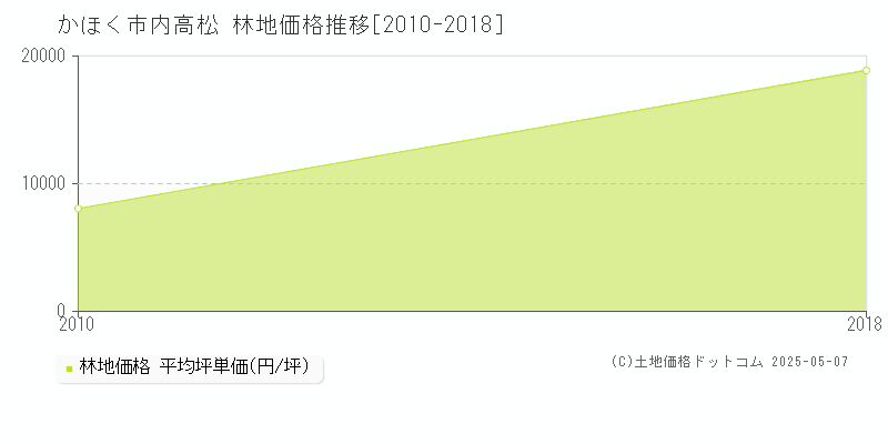 かほく市内高松の林地価格推移グラフ 