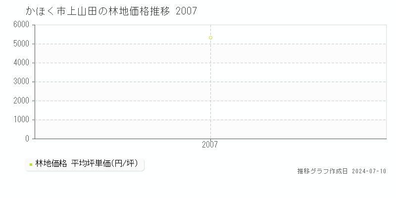 かほく市上山田の林地取引価格推移グラフ 