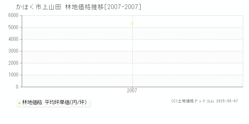 上山田(かほく市)の林地価格推移グラフ(坪単価)[2007-2007年]