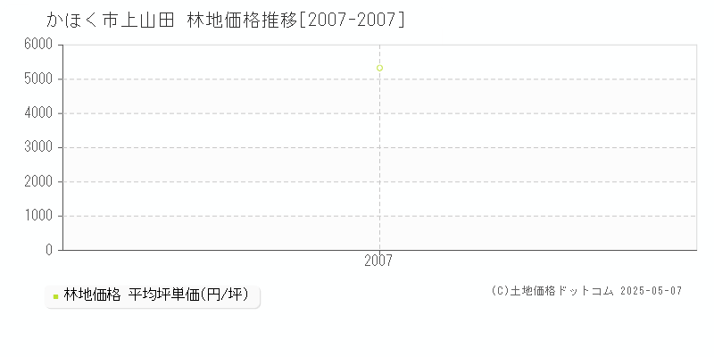 かほく市上山田の林地取引価格推移グラフ 